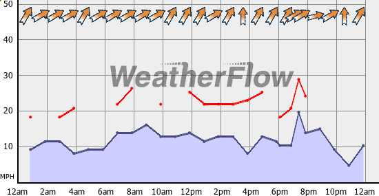 Current Wind Graph