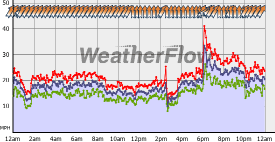 Current Wind Graph