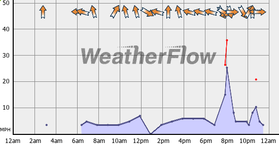 Current Wind Graph