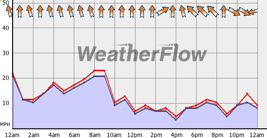 Current Wind Graph