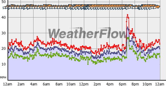 Current Wind Graph