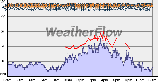 Current Wind Graph