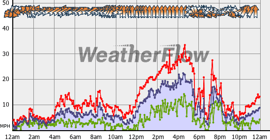 Current Wind Graph