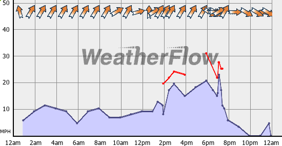 Current Wind Graph