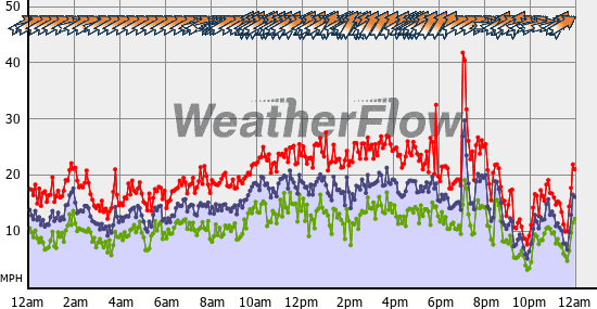 Current Wind Graph