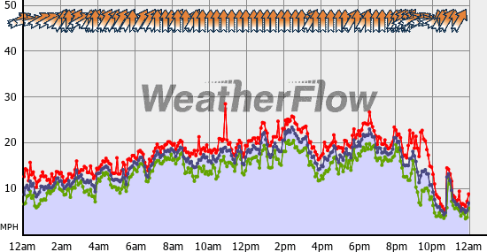 Current Wind Graph