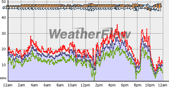 Current Wind Graph