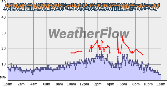 Current Wind Graph