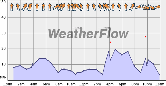 Current Wind Graph