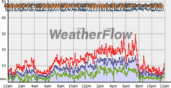 Current Wind Graph