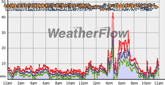 Current Wind Graph