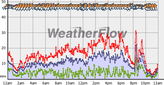 Current Wind Graph