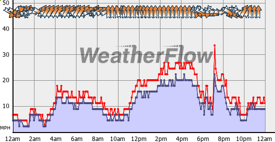 Current Wind Graph