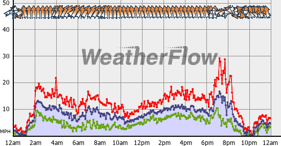 Current Wind Graph