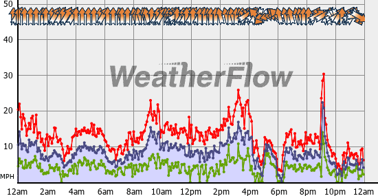 Current Wind Graph