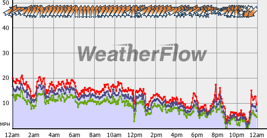 Current Wind Graph