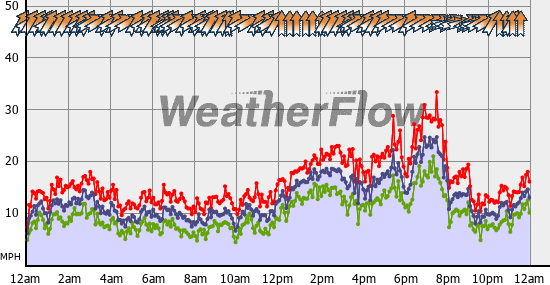 Current Wind Graph