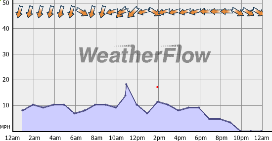 Current Wind Graph