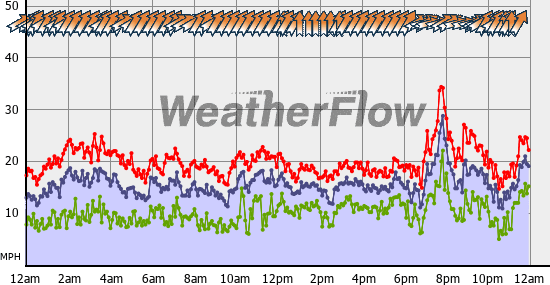 Current Wind Graph