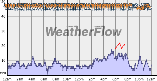 Current Wind Graph