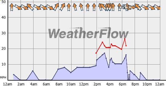 Current Wind Graph