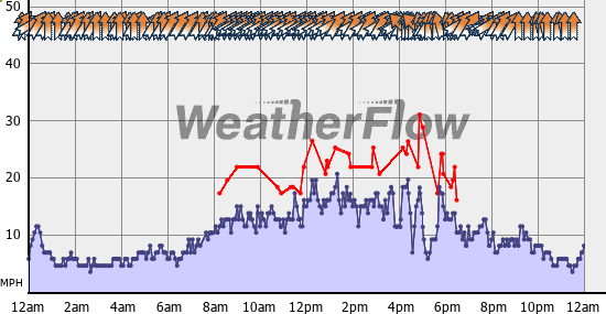 Current Wind Graph