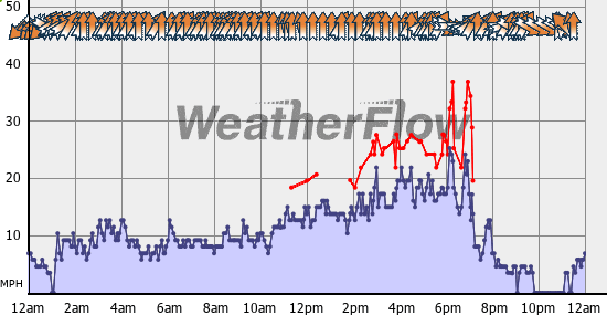 Current Wind Graph