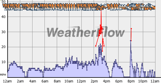 Current Wind Graph