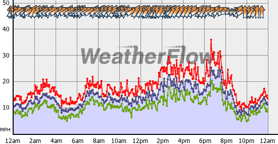 Current Wind Graph