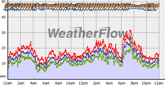 Current Wind Graph