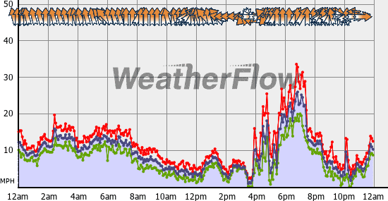 Current Wind Graph