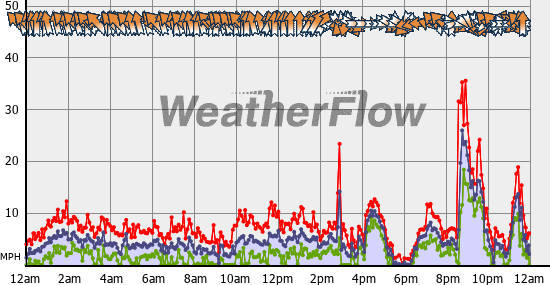 Current Wind Graph