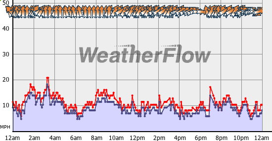 Current Wind Graph