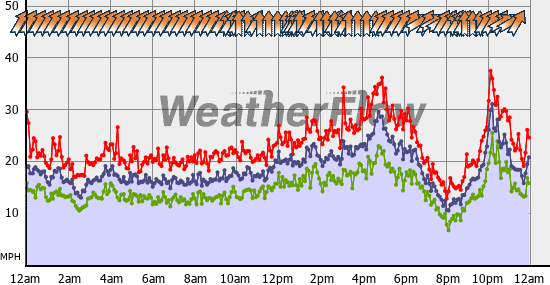 Current Wind Graph