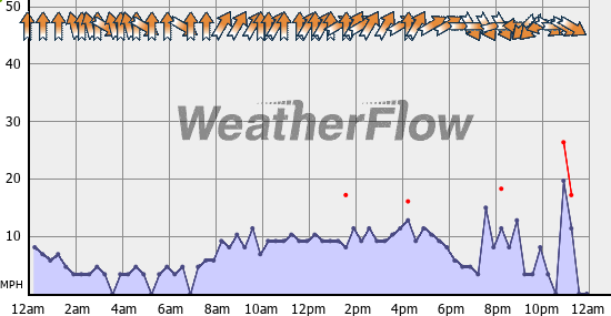 Current Wind Graph