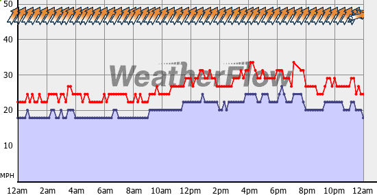 Current Wind Graph