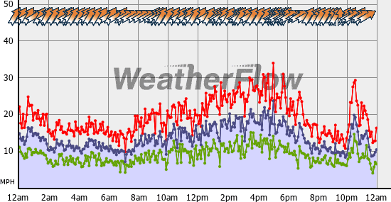 Current Wind Graph