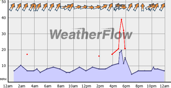 Current Wind Graph