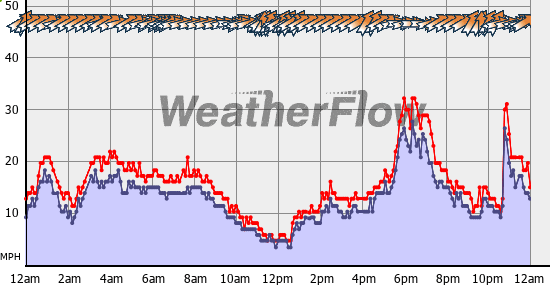 Current Wind Graph