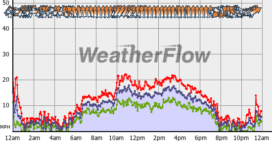 Current Wind Graph