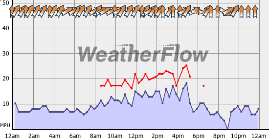 Current Wind Graph