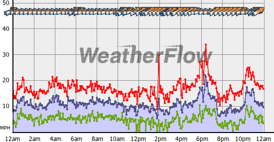 Current Wind Graph