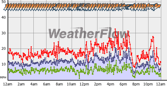 Current Wind Graph