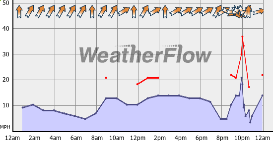 Current Wind Graph