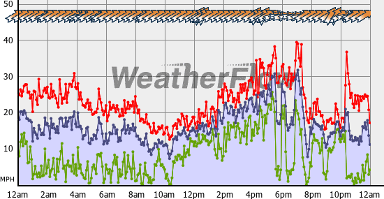 Current Wind Graph