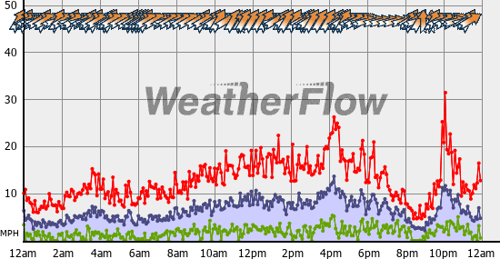 Current Wind Graph