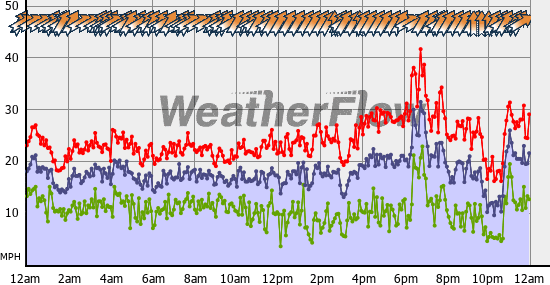 Current Wind Graph