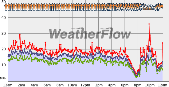 Current Wind Graph