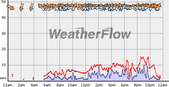 Current Wind Graph