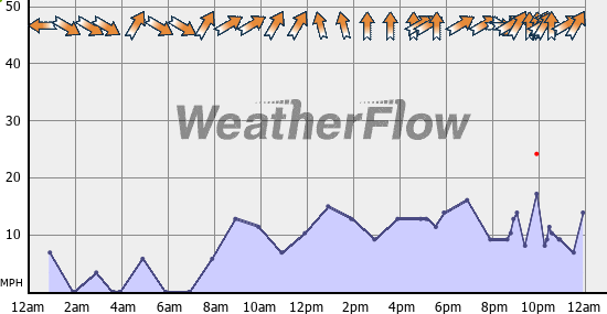 Current Wind Graph